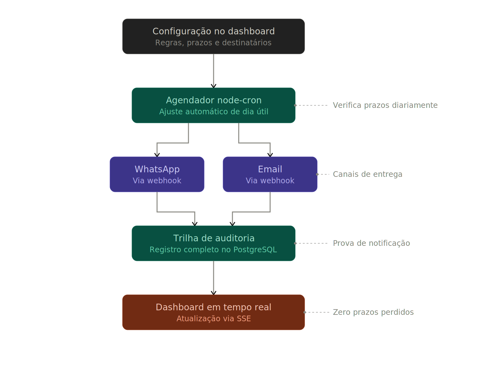 Diagram of the automated notification workflow at an accounting firm — client onboarding, scheduling, sending, and audit